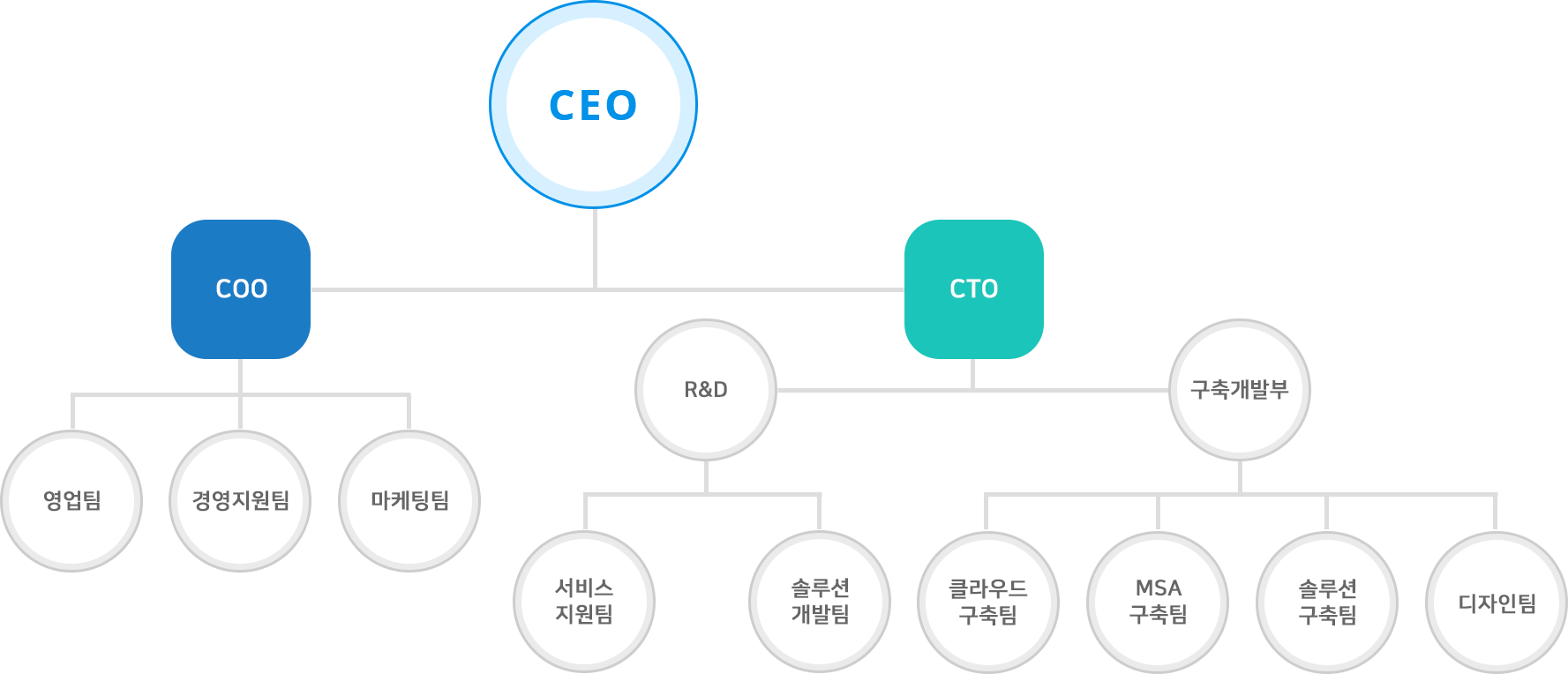 조직도