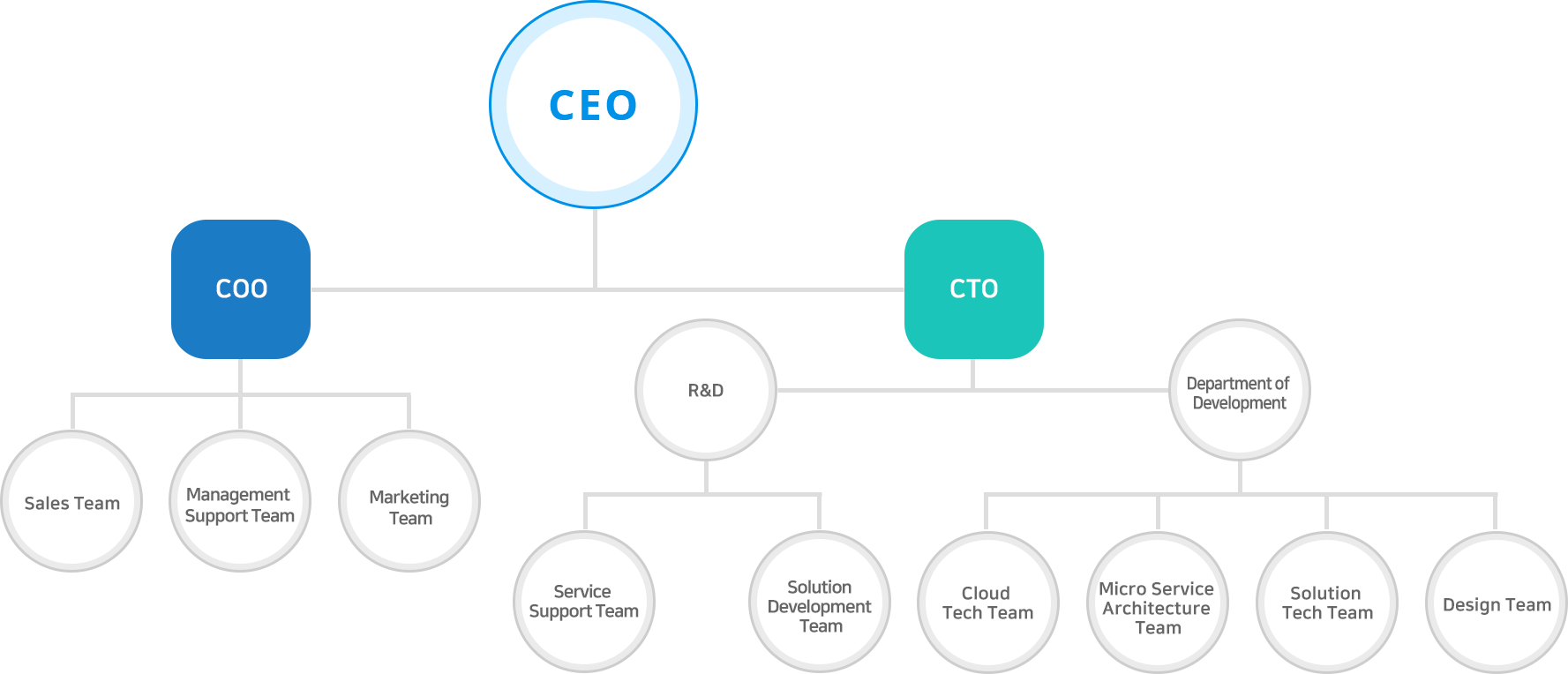 Organization chart